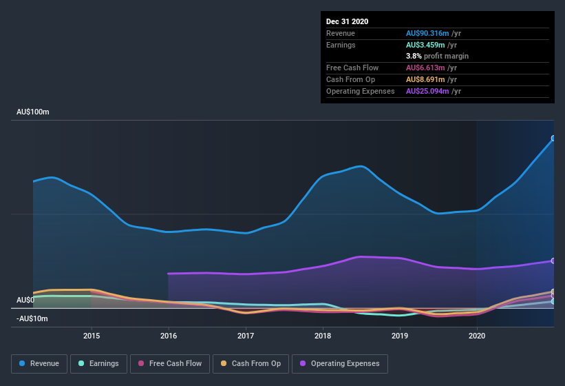 earnings-and-revenue-history