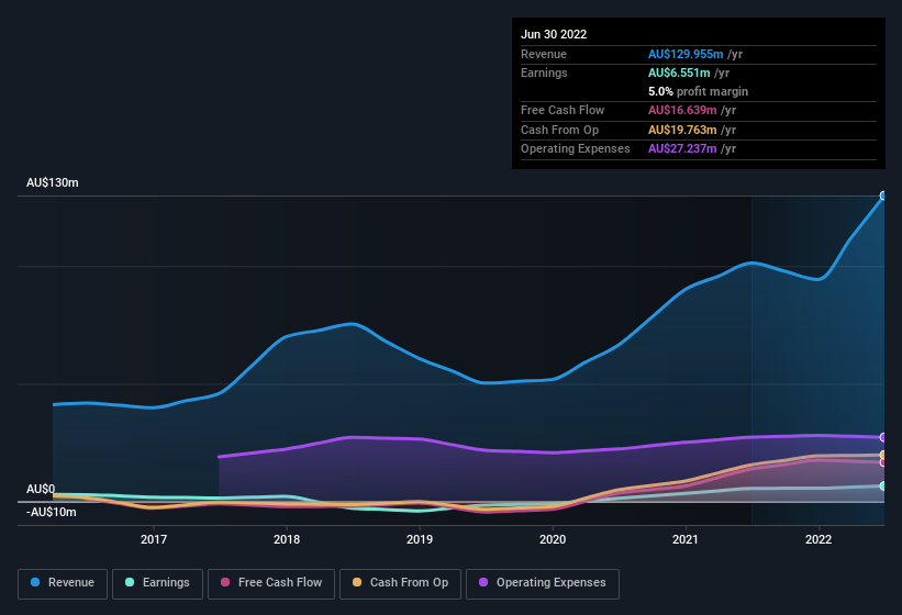 earnings-and-revenue-history