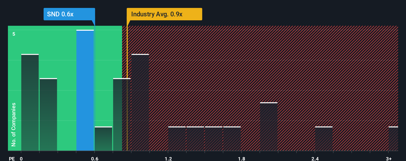 ps-multiple-vs-industry