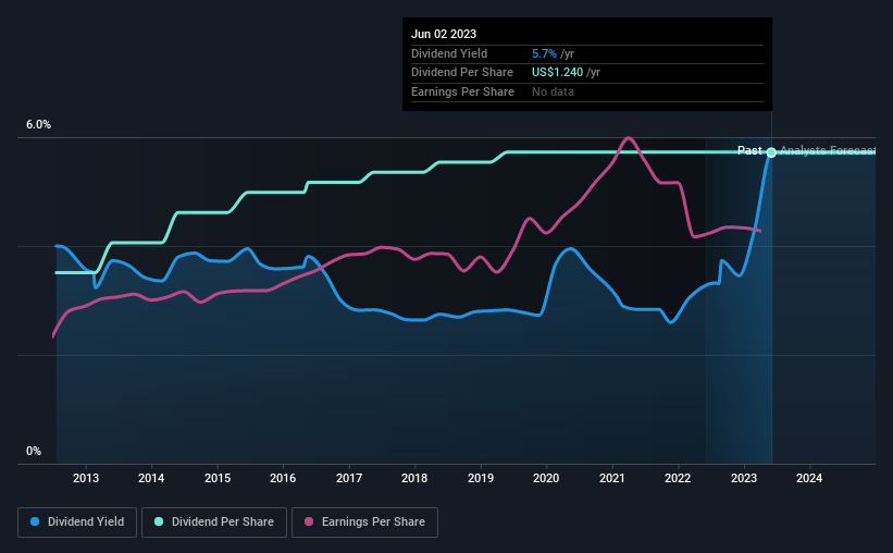 historic-dividend