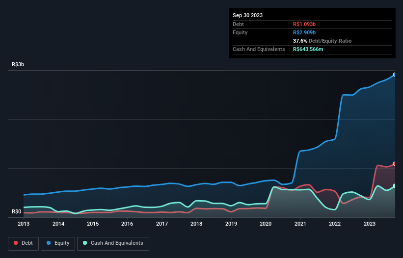 Arezzo Ind stria e Com rcio BVMF ARZZ3 Seems To Use Debt Quite