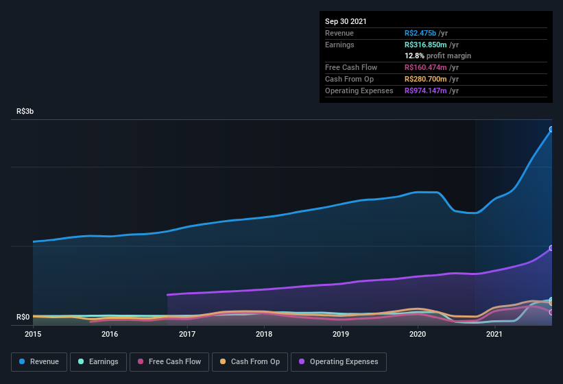 earnings-and-revenue-history