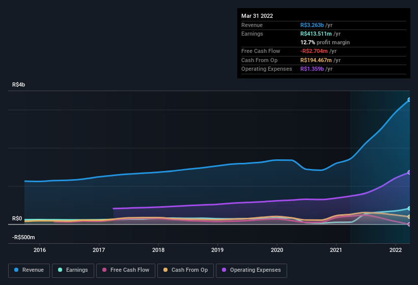 earnings-and-revenue-history