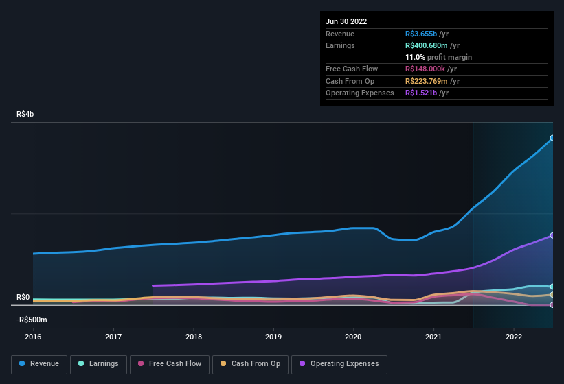 earnings-and-revenue-history