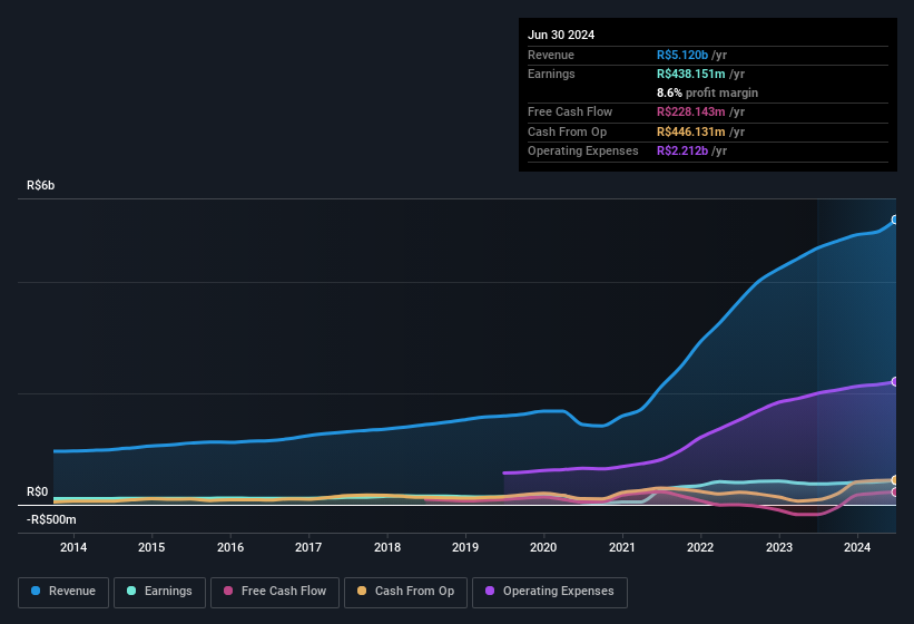 earnings-and-revenue-history