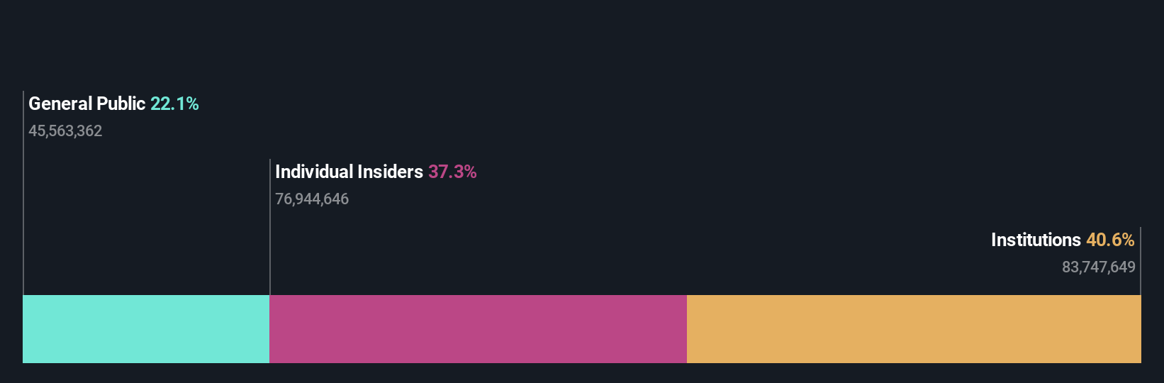 ownership-breakdown
