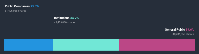 ownership-breakdown