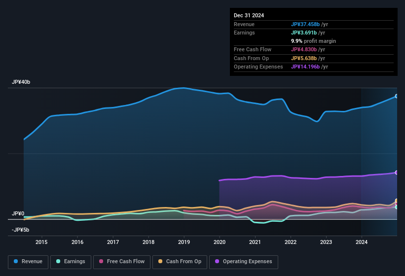 earnings-and-revenue-history
