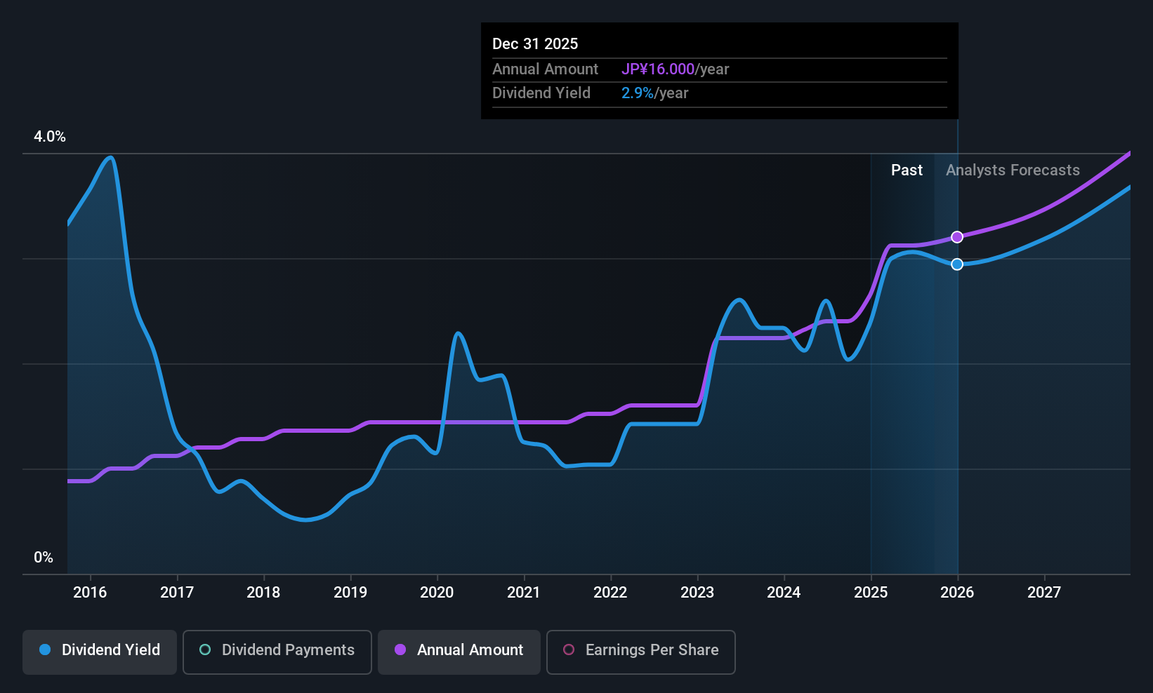 historic-dividend