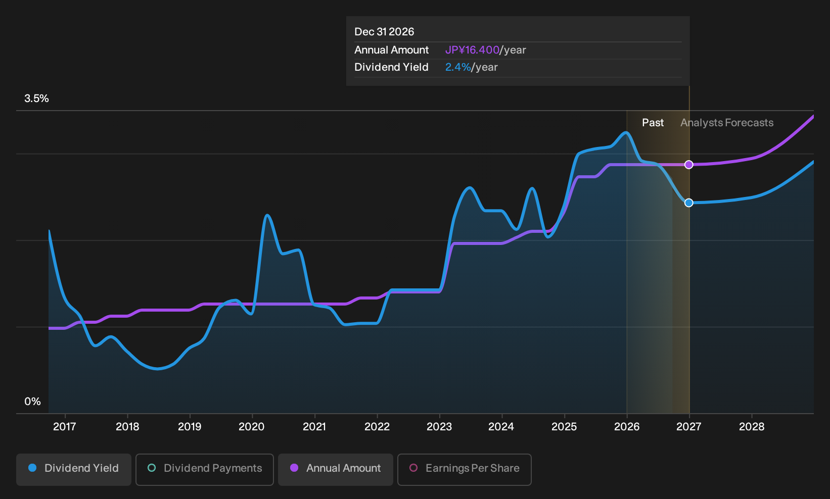 historic-dividend