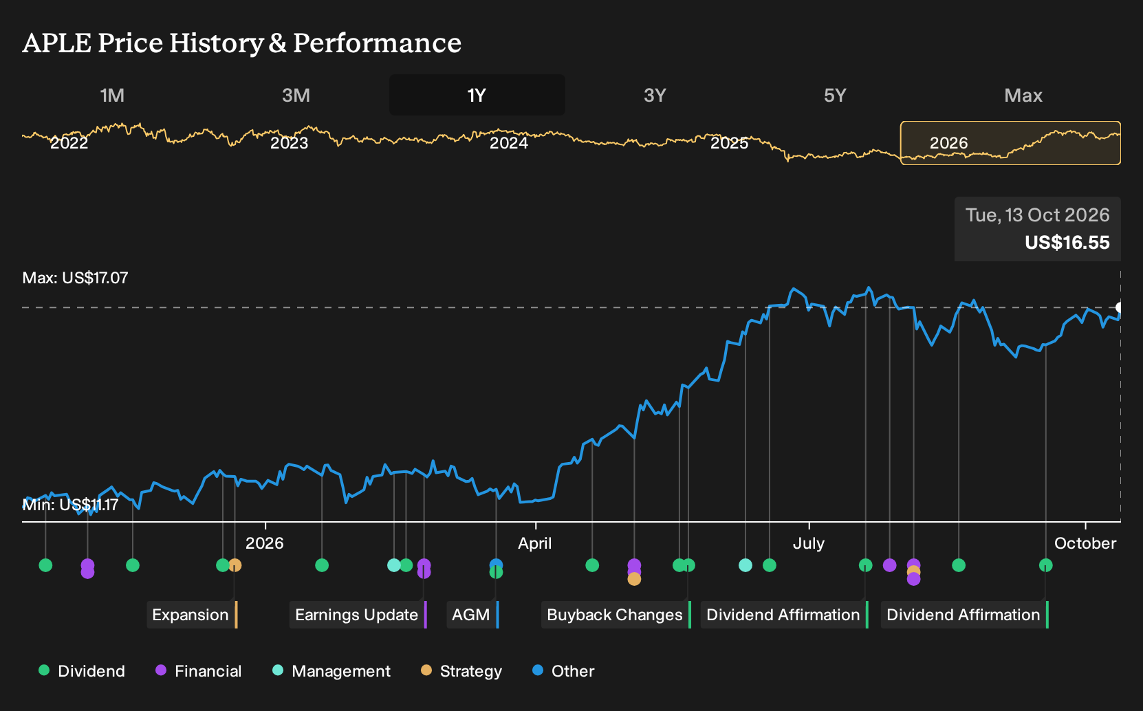 NYSE:APLE 1-Year Stock Price Chart