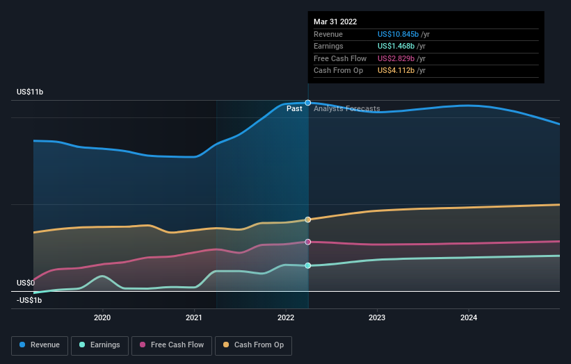 earnings-and-revenue-growth