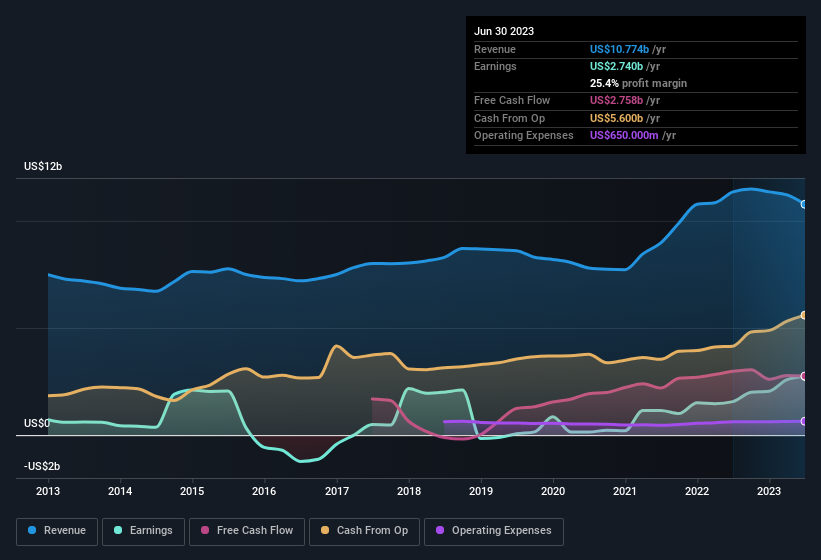 earnings-and-revenue-history