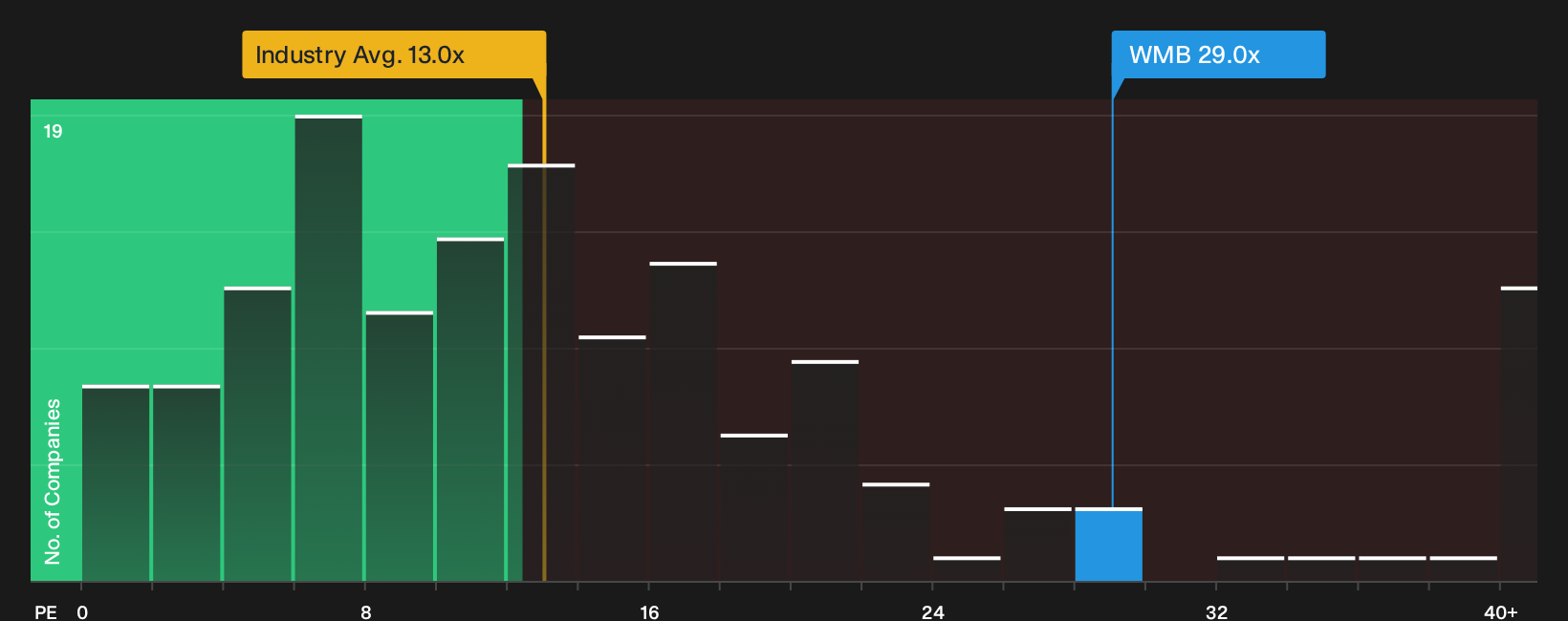 NYSE:WMB P/E Ratio as at Sep 2026