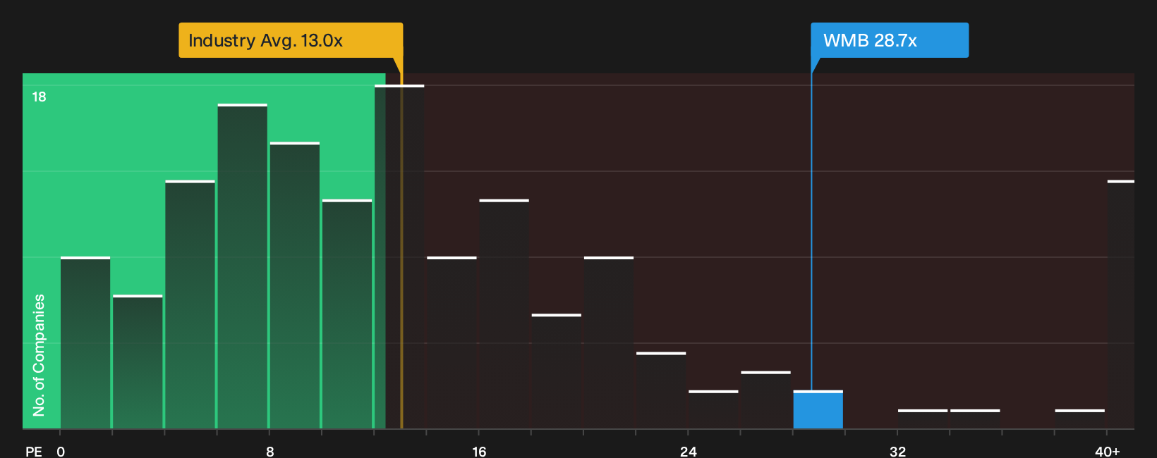 NYSE:WMB P/E Ratio as at Sep 2026