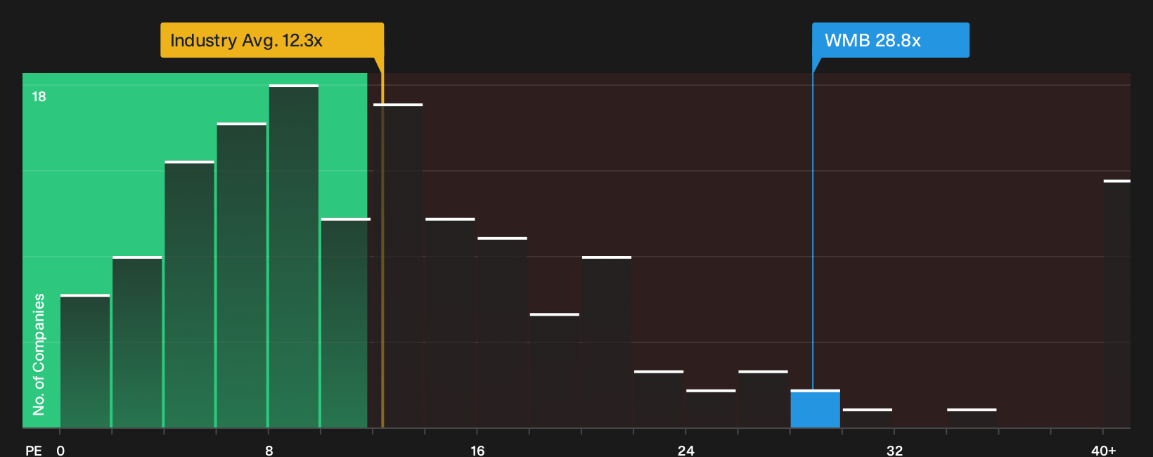 NYSE:WMB P/E Ratio as at Oct 2026