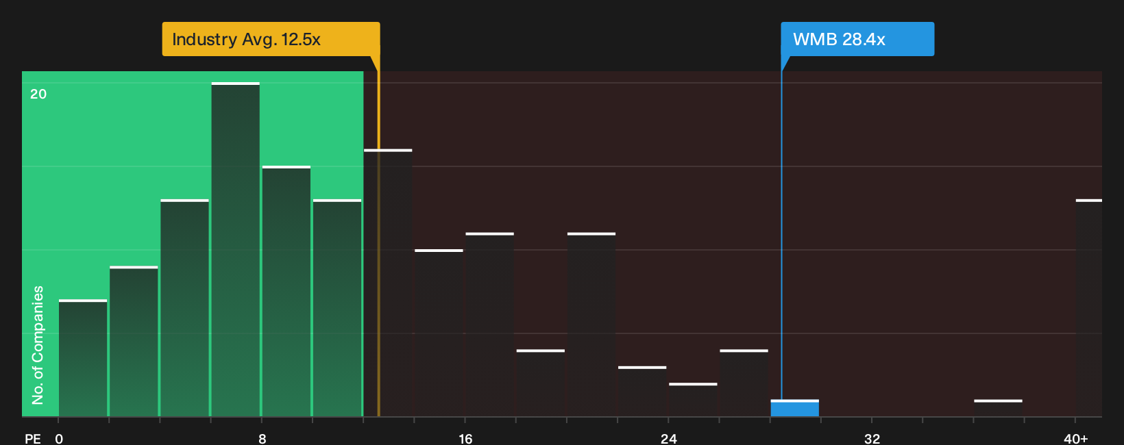 NYSE:WMB P/E Ratio as at Oct 2026