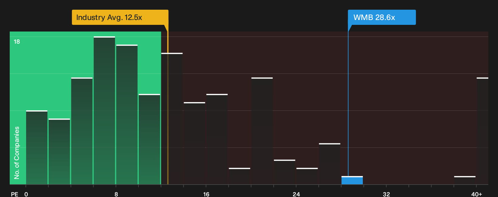 NYSE:WMB P/E Ratio as at Oct 2026