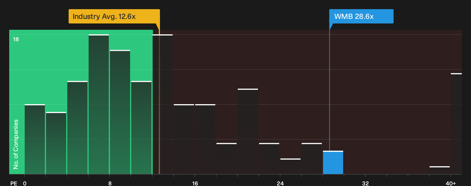 NYSE:WMB P/E Ratio as at Oct 2026