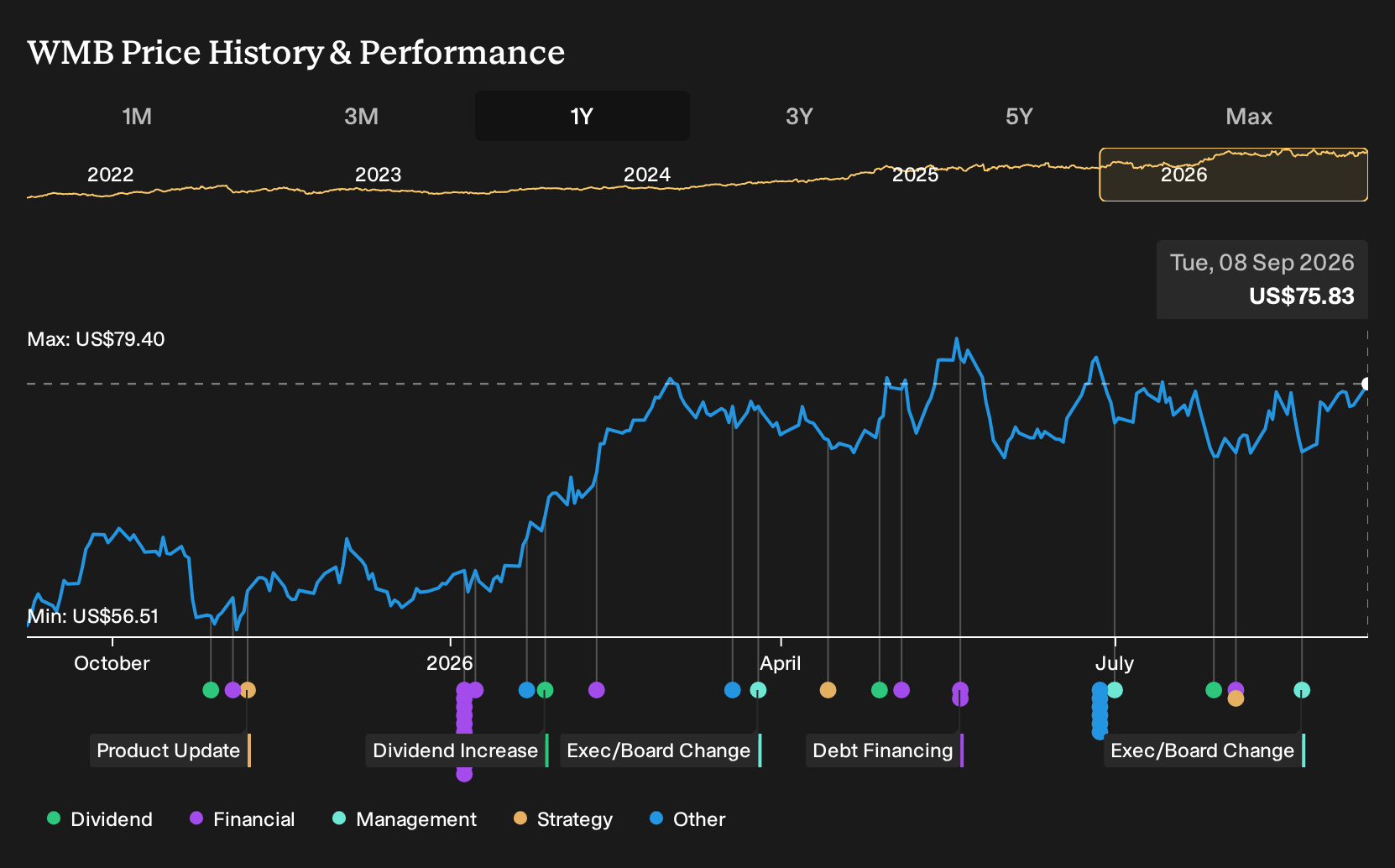 NYSE:WMB 1-Year Stock Price Chart