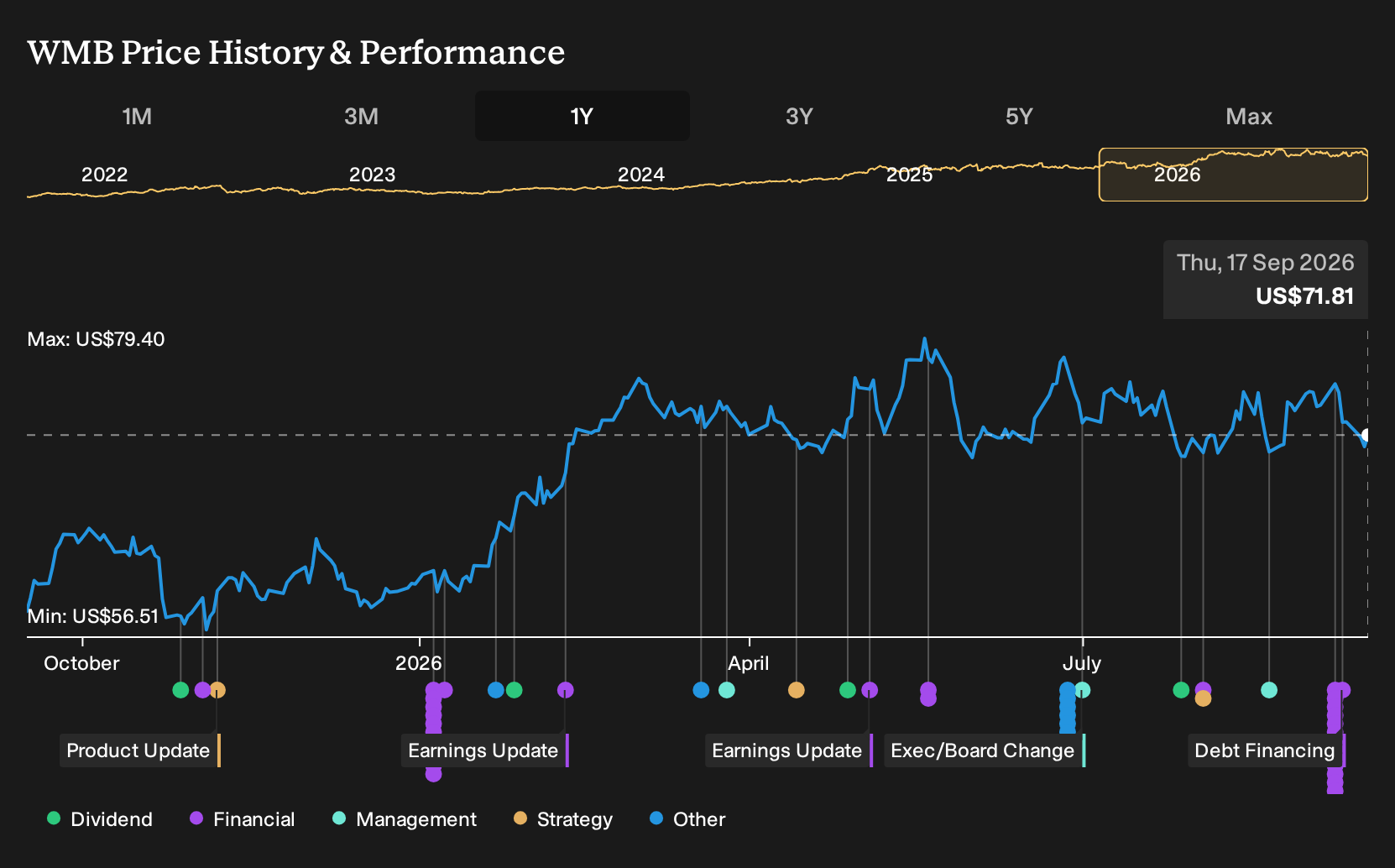 NYSE:WMB 1-Year Stock Price Chart