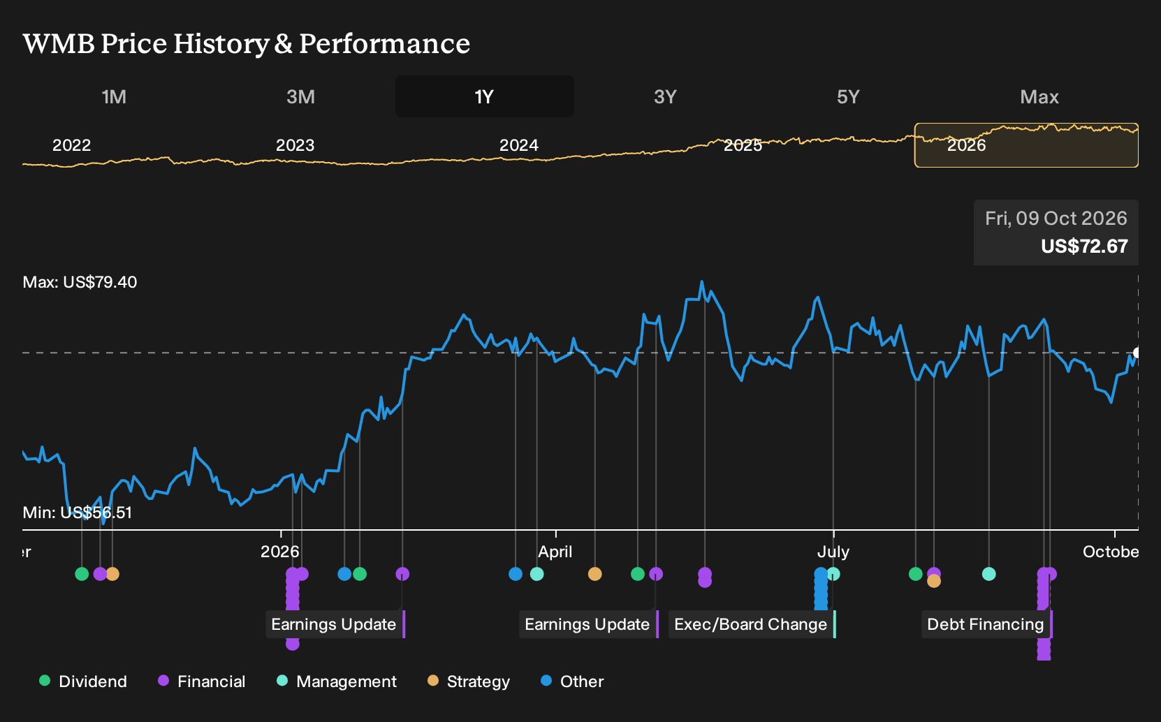 NYSE:WMB 1-Year Stock Price Chart
