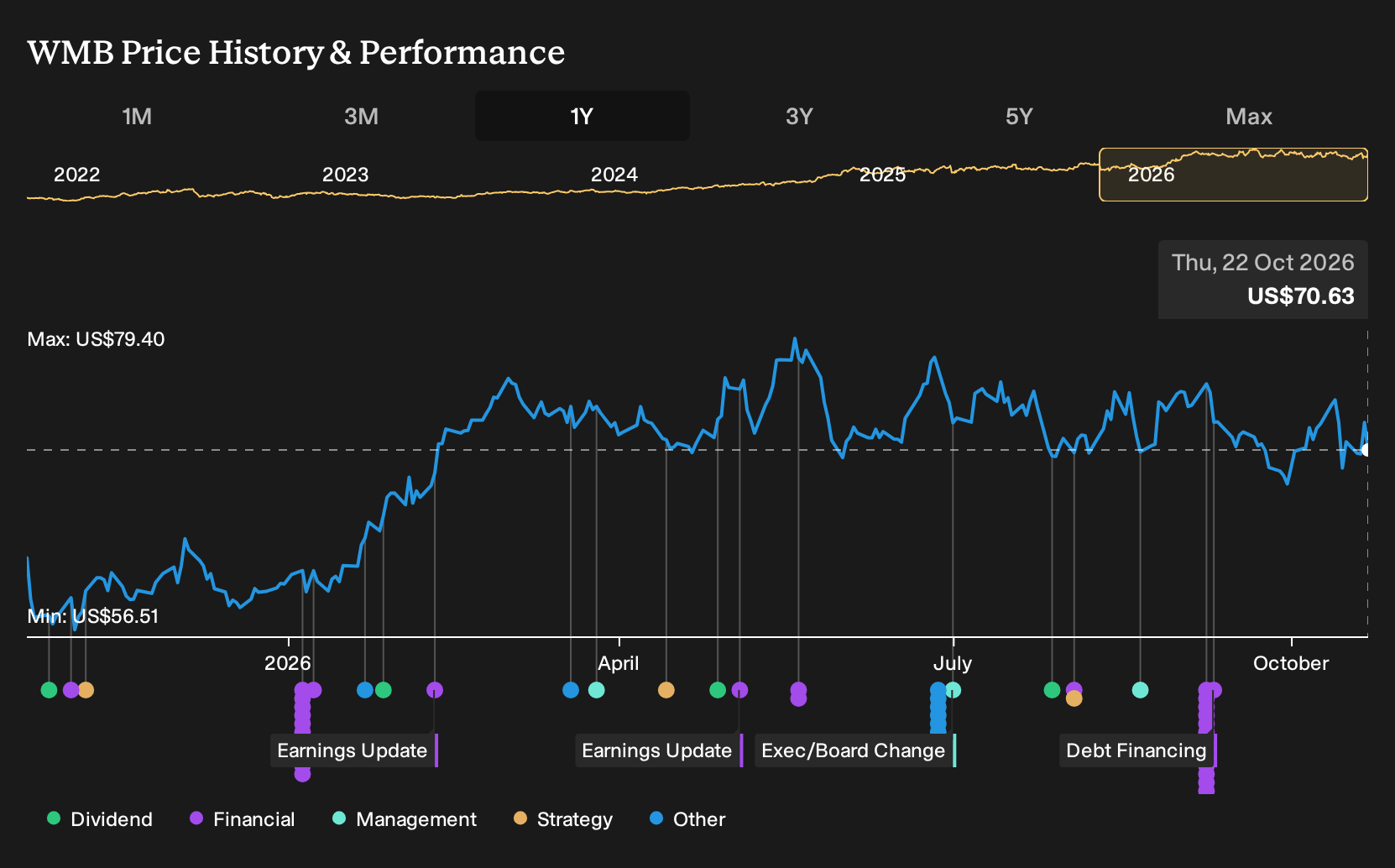 NYSE:WMB 1-Year Stock Price Chart