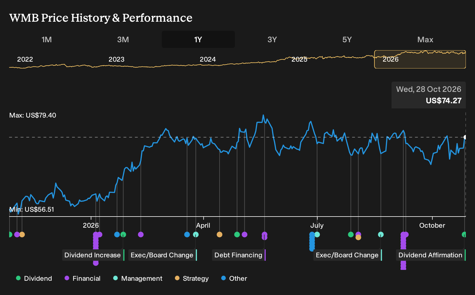 NYSE:WMB 1-Year Stock Price Chart