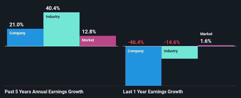 past-earnings-growth