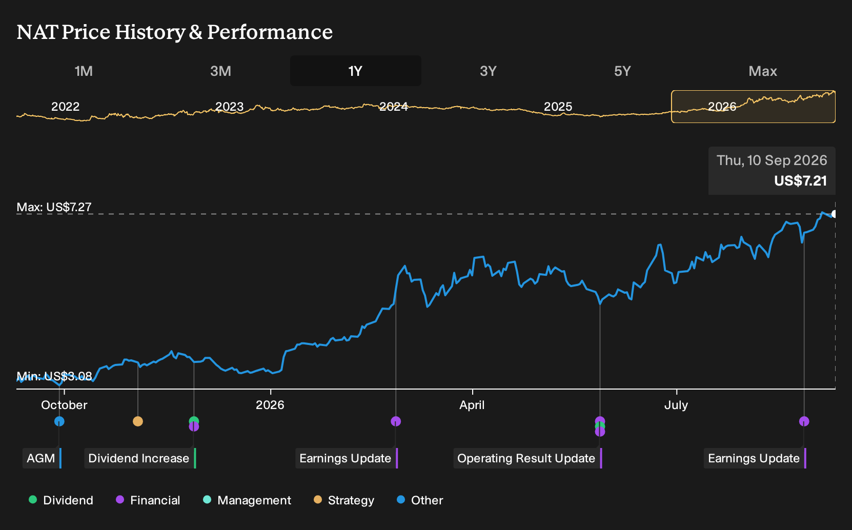 NYSE:NAT 1-Year Stock Price Chart