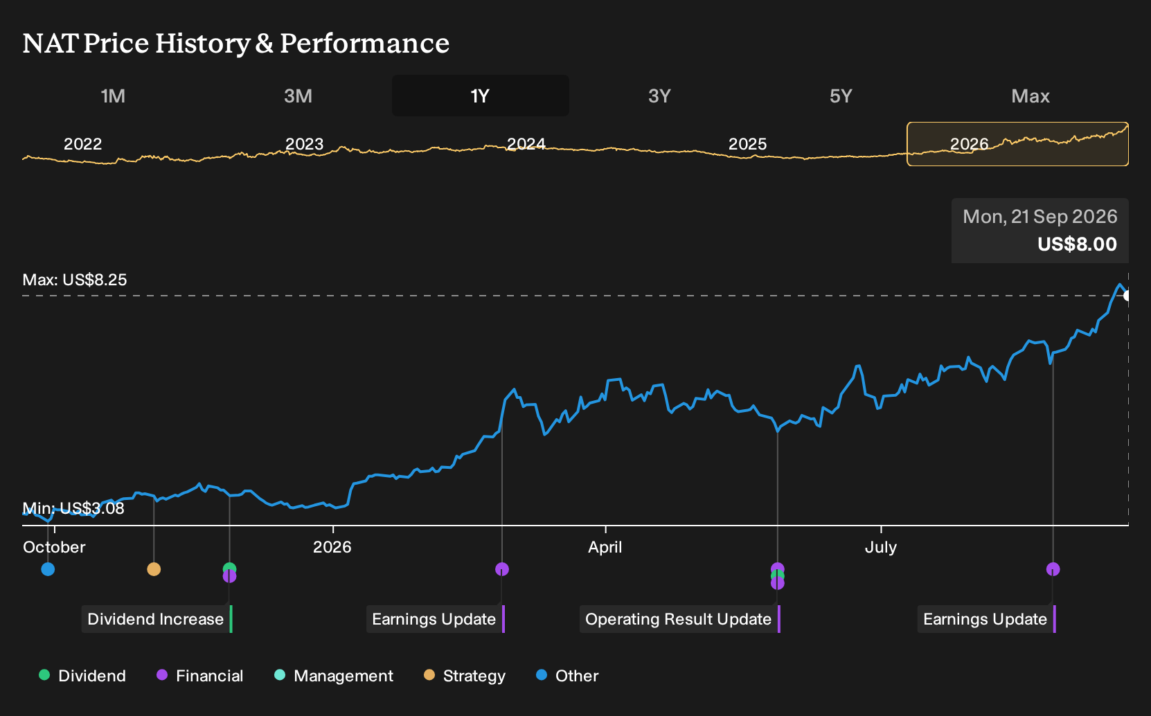 NYSE:NAT 1-Year Stock Price Chart