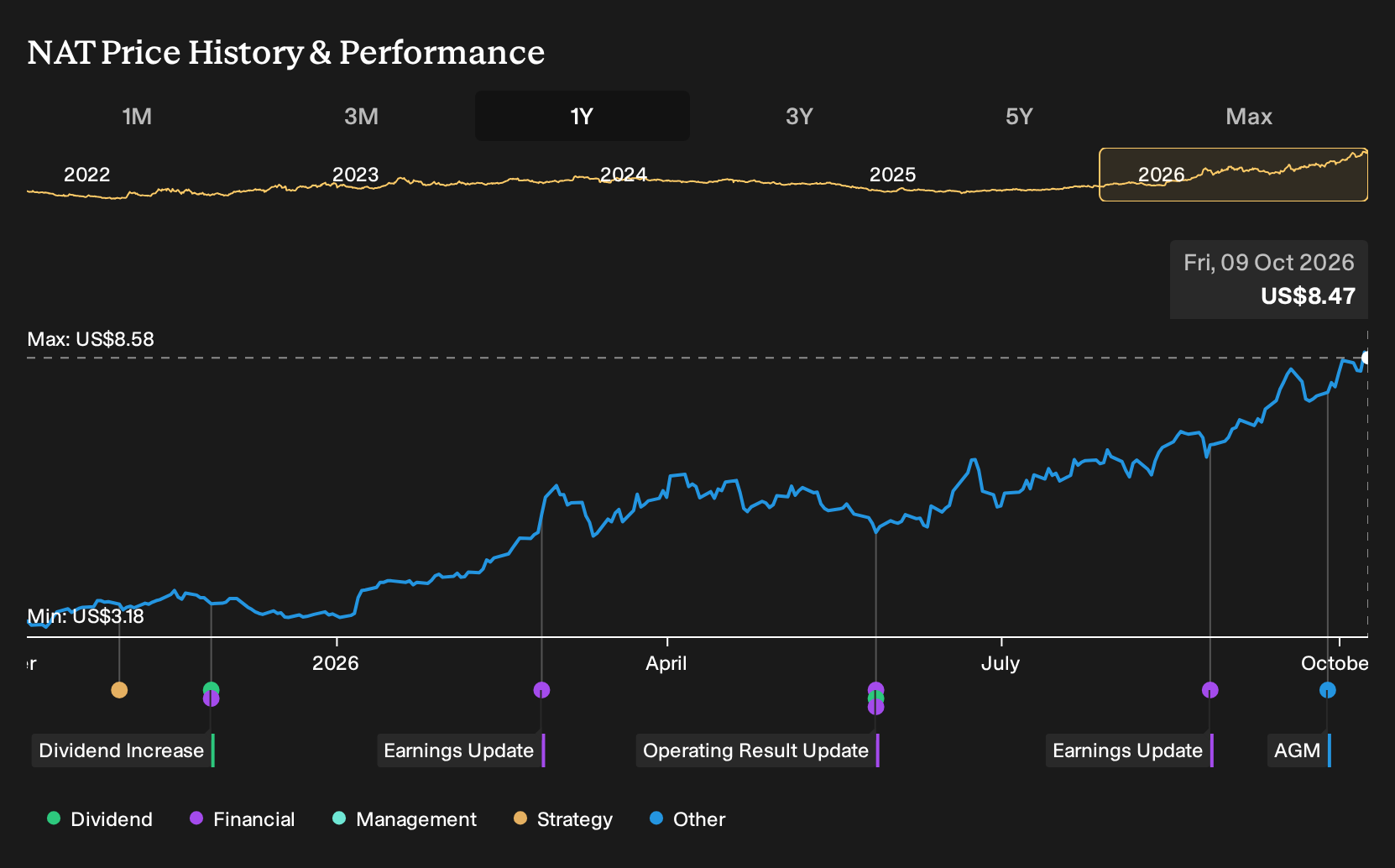 NYSE:NAT 1-Year Stock Price Chart