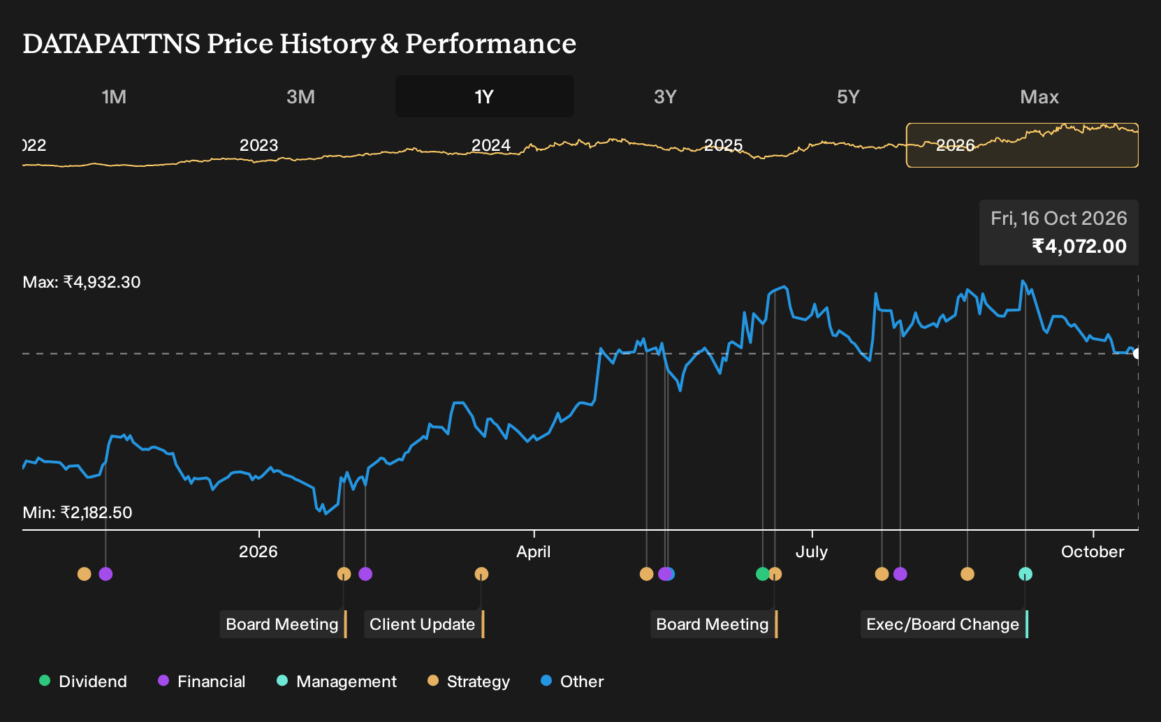 NSEI:DATAPATTNS 1-Year Stock Price Chart