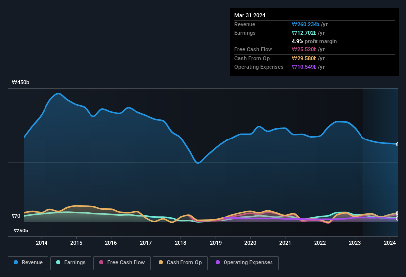 earnings-and-revenue-history