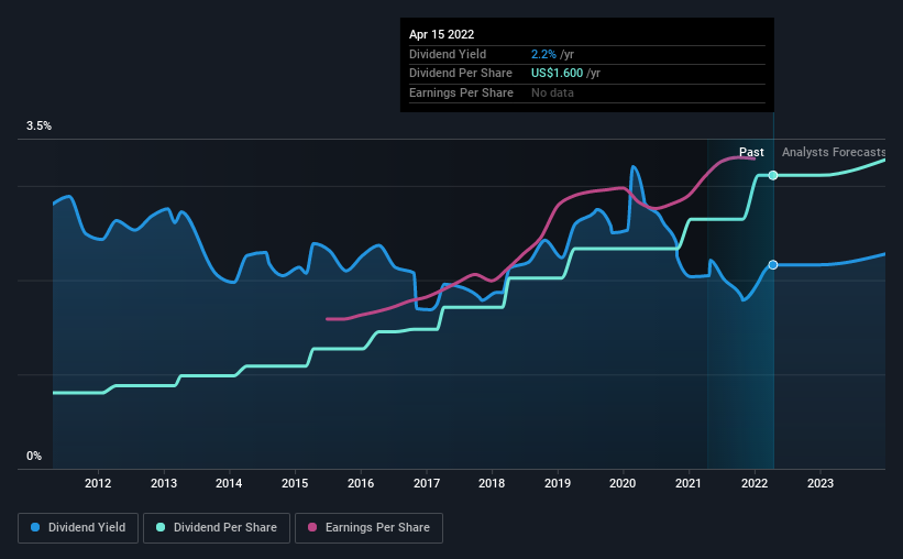 historic-dividend