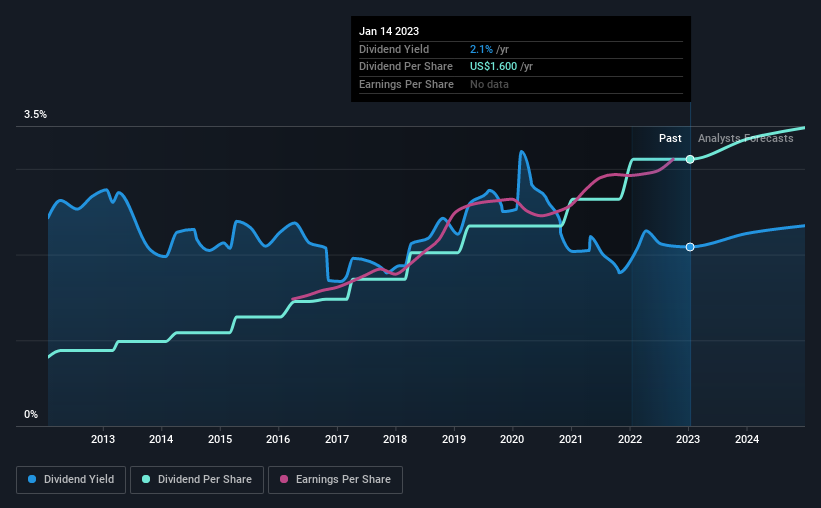 historic-dividend