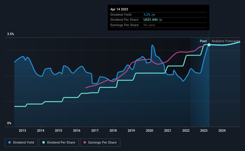 historic-dividend