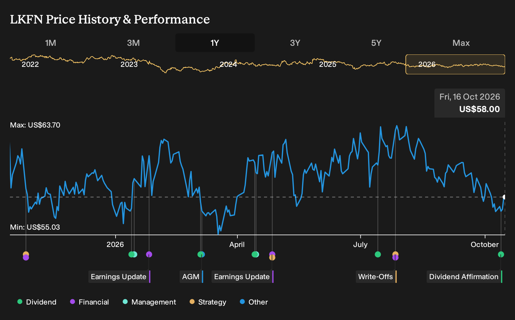 NasdaqGS:LKFN 1-Year Stock Price Chart
