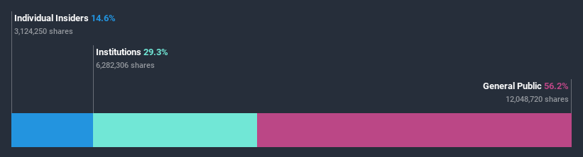 ownership-breakdown