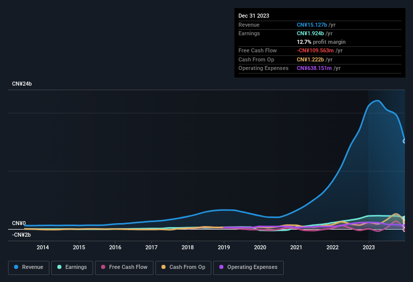 earnings-and-revenue-history