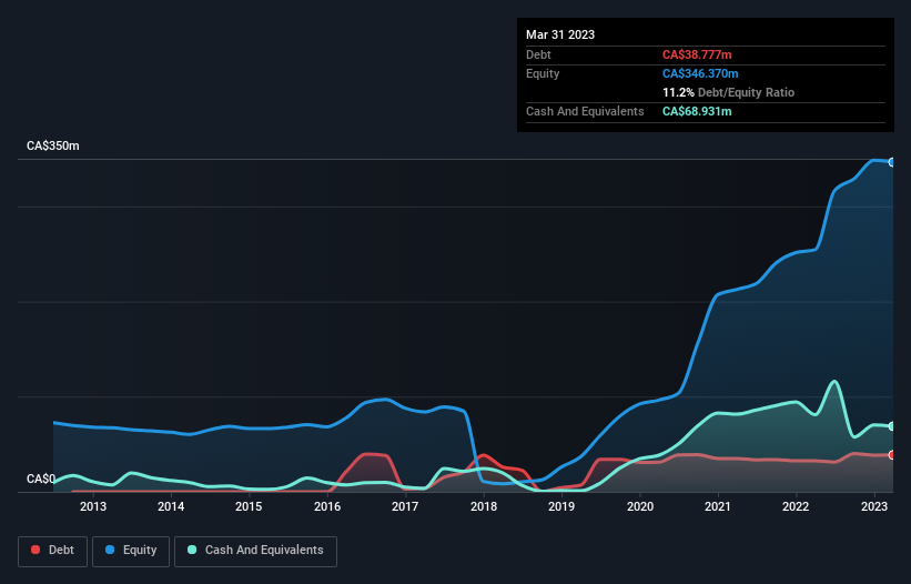 debt-equity-history-analysis