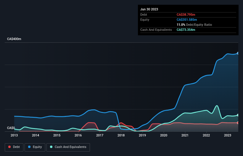 debt-equity-history-analysis