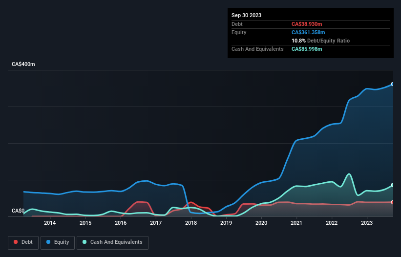 debt-equity-history-analysis