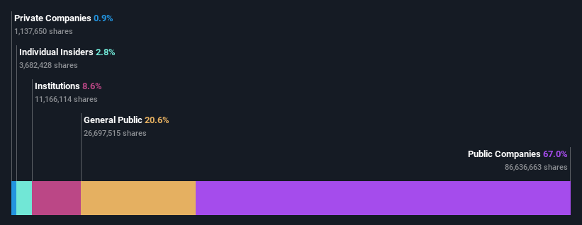 ownership-breakdown