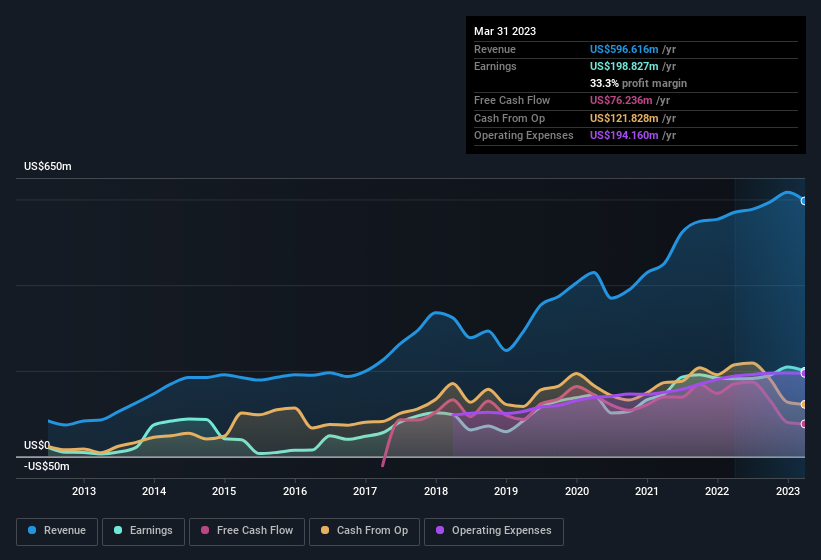 earnings-and-revenue-history