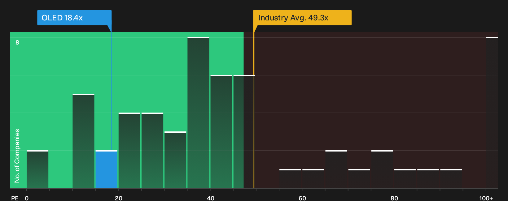 NasdaqGS:OLED P/E Ratio as at Sep 2026