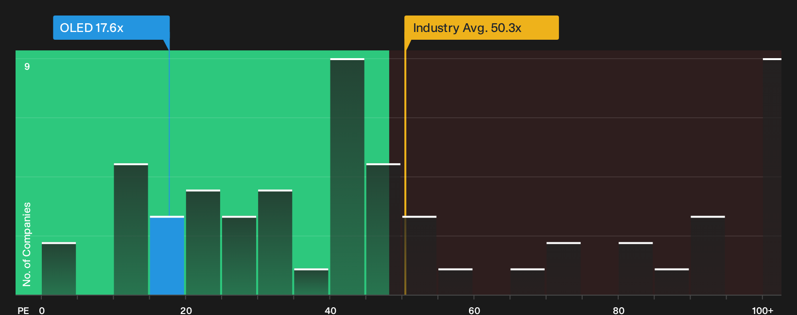 NasdaqGS:OLED P/E Ratio as at Oct 2026