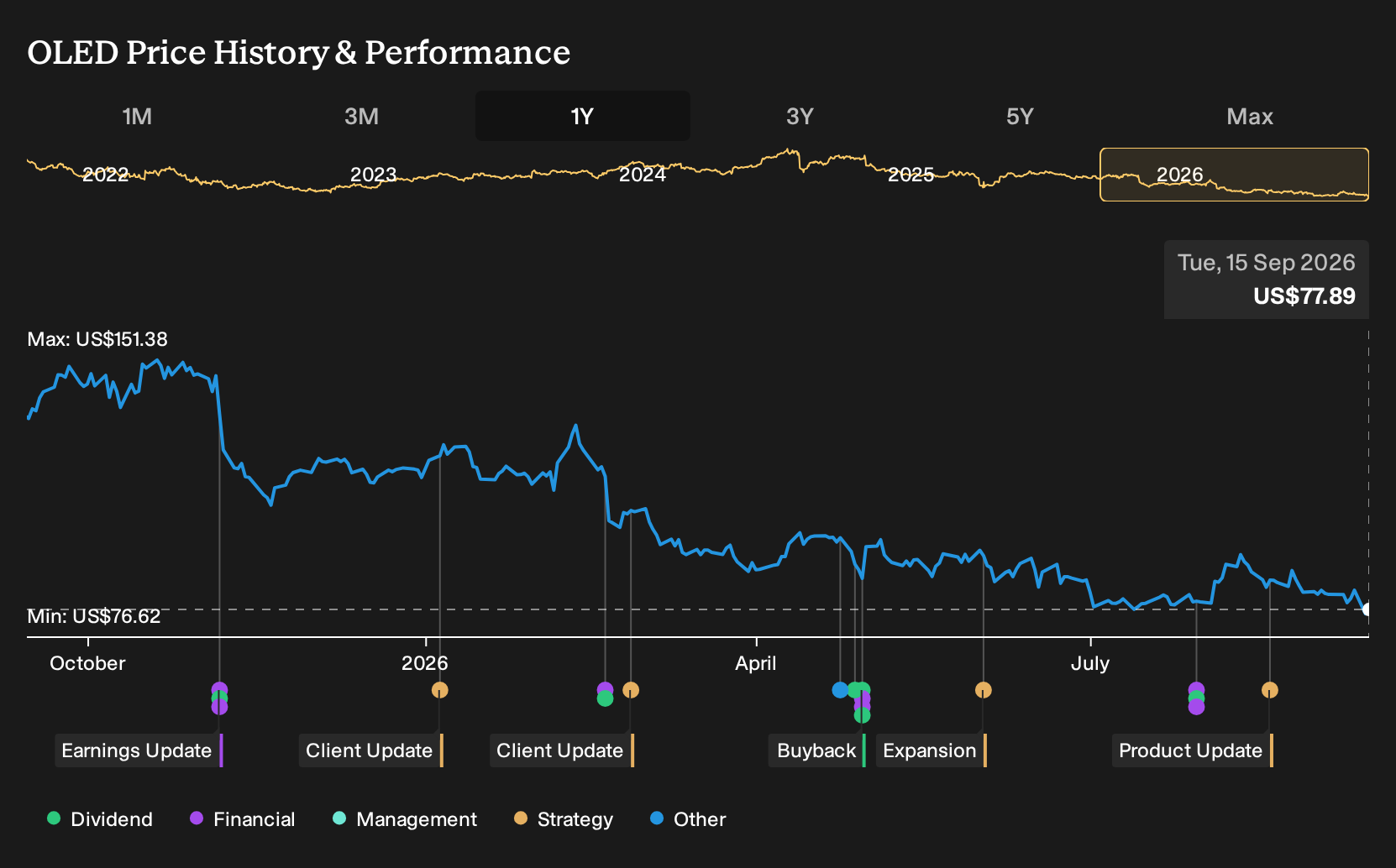 NasdaqGS:OLED 1-Year Stock Price Chart