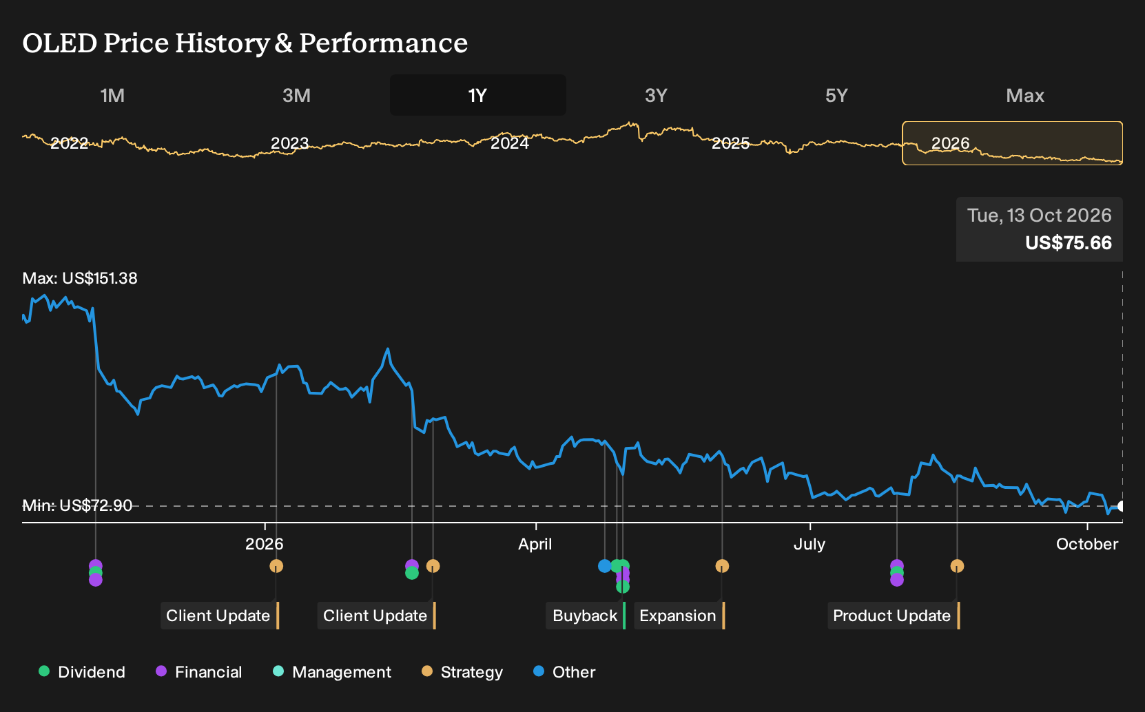 NasdaqGS:OLED 1-Year Stock Price Chart