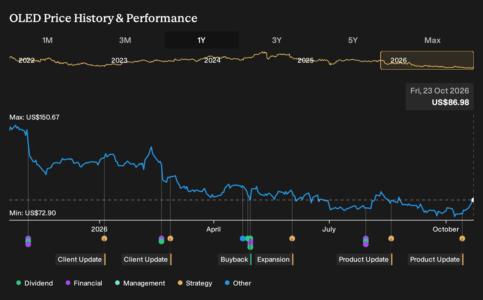 NasdaqGS:OLED 1-Year Stock Price Chart